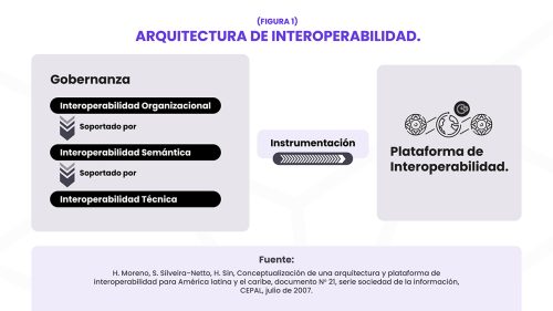 Arquitectura de Interoperabilidad (Figura 1)